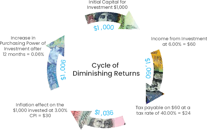 Cycle of Diminishing Returns